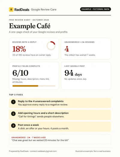 Example audit for a fictional café: 18% of reviews have a reply, 4 unanswered 1–2 star reviews, 6 of 10 profile fields complete, last Google post 94 days ago, and the top 3 fixes.